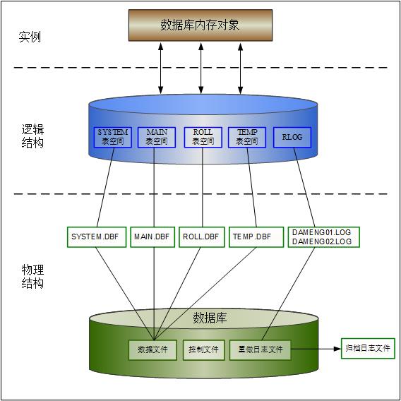 图 2.1 DM 物理存储结构示意图.jpg