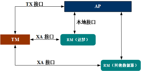 图 12.1 一个典型的 X OpenDTP 模型.png