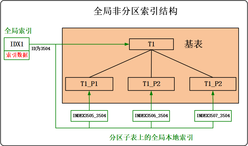 图 10.2 全局非分区索引.png