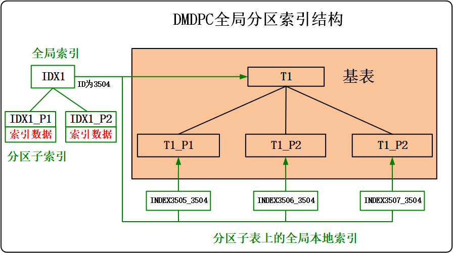 图 10.3 全局分区索引.png
