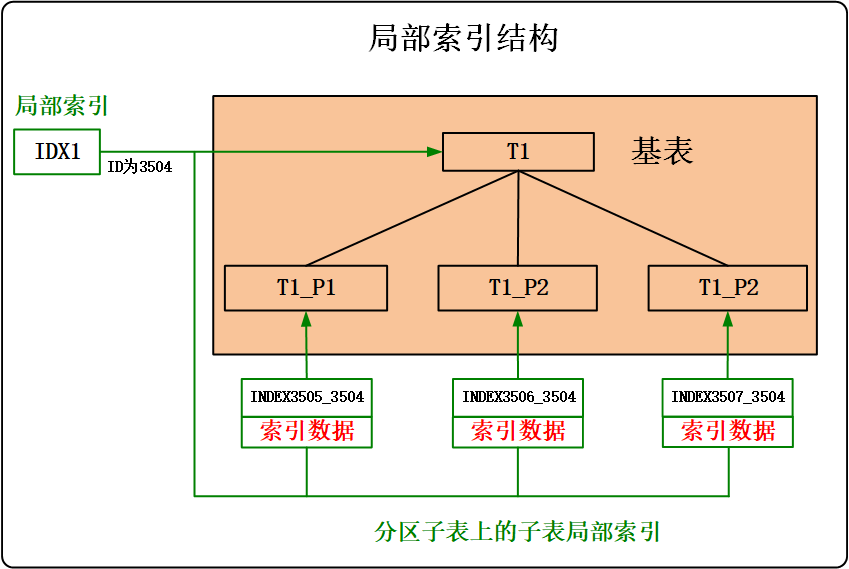 图 10.4 局部索引.png