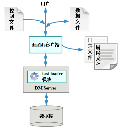 dmfldr 结构示意图.png