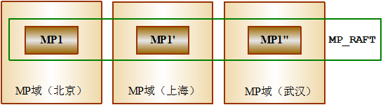 图 2.3 MP 多副本示意图.png