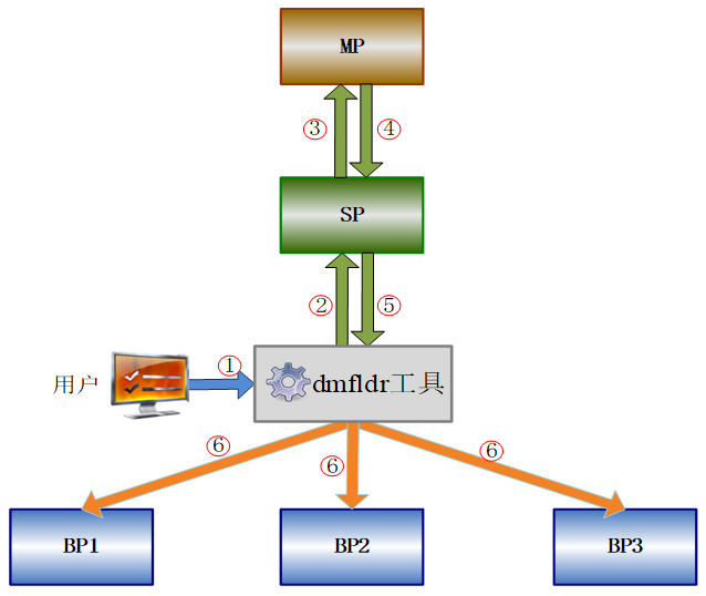 图 9.1 dmfldr 装载<a href='/tag/99'>框架</a>示意图.png