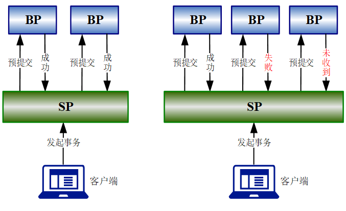 图 5.6 预提交流程（左成功 右失败）.png