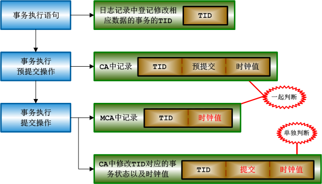图 5.11 事务信息登记流程图.png