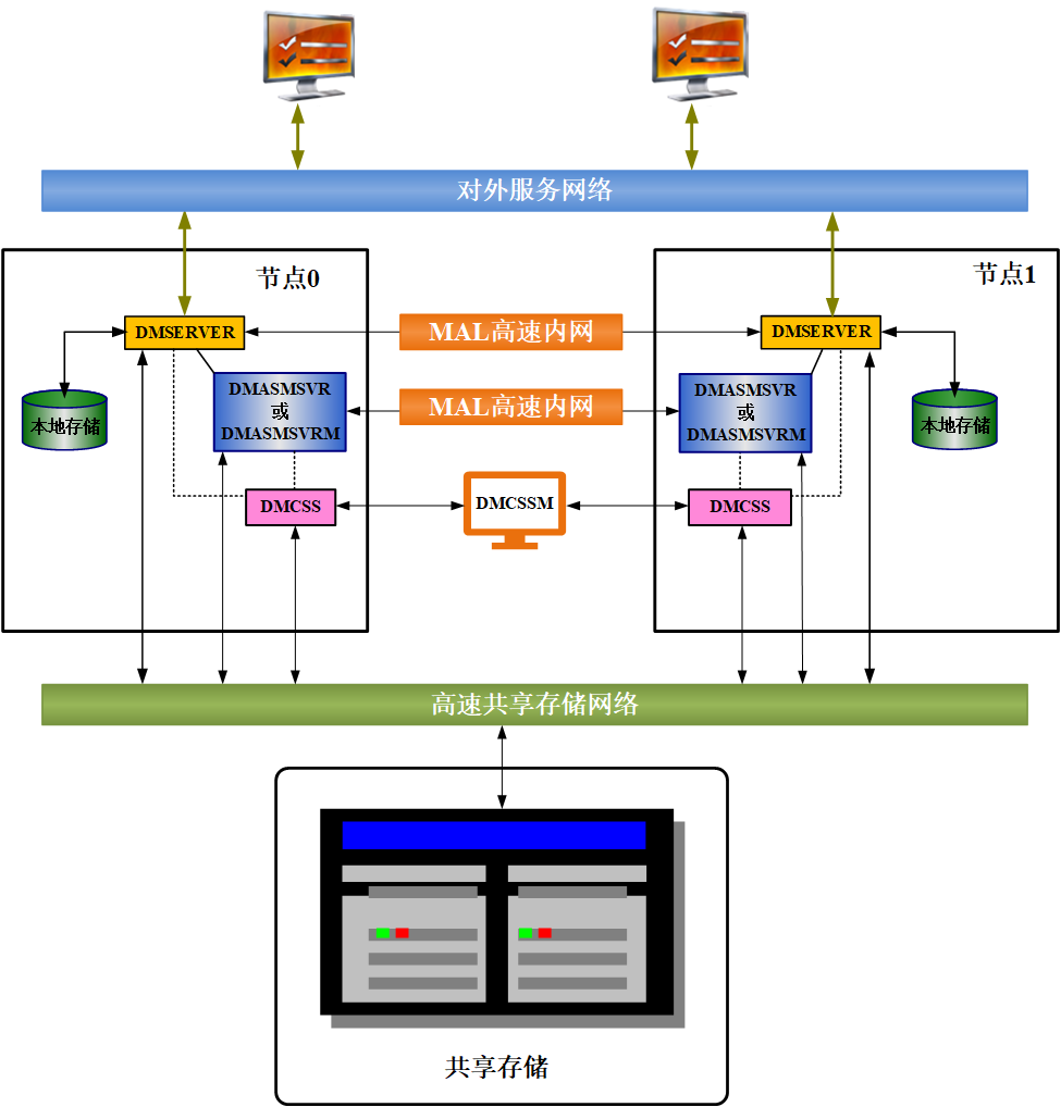 图 2.1 一个 DMDSC 集群结构图.png