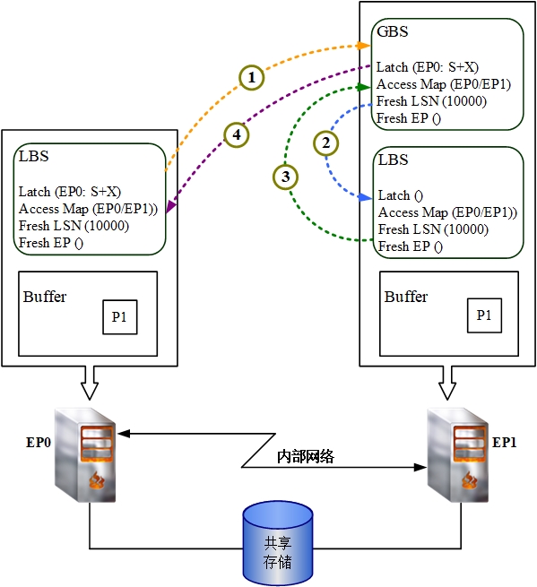 图 4.4 GBS 管理.png