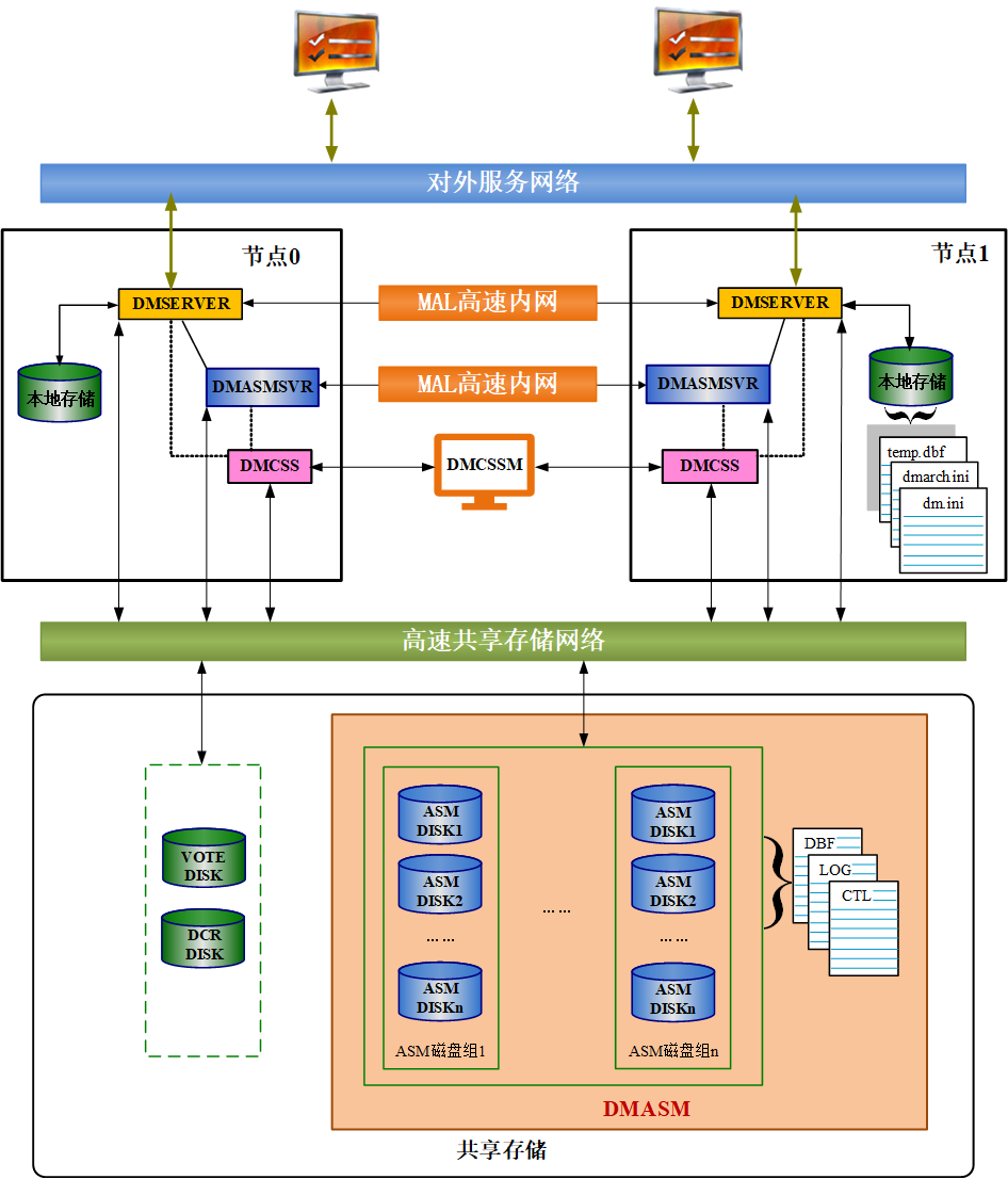 图 10.1 一个部署了 DMASM 的 DMDSC 集群结构图.png