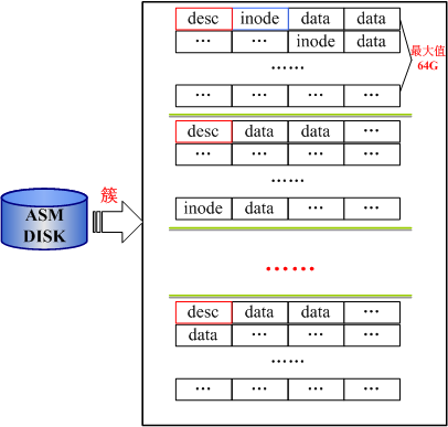 图 10.3 ASM 磁盘逻辑结构.png