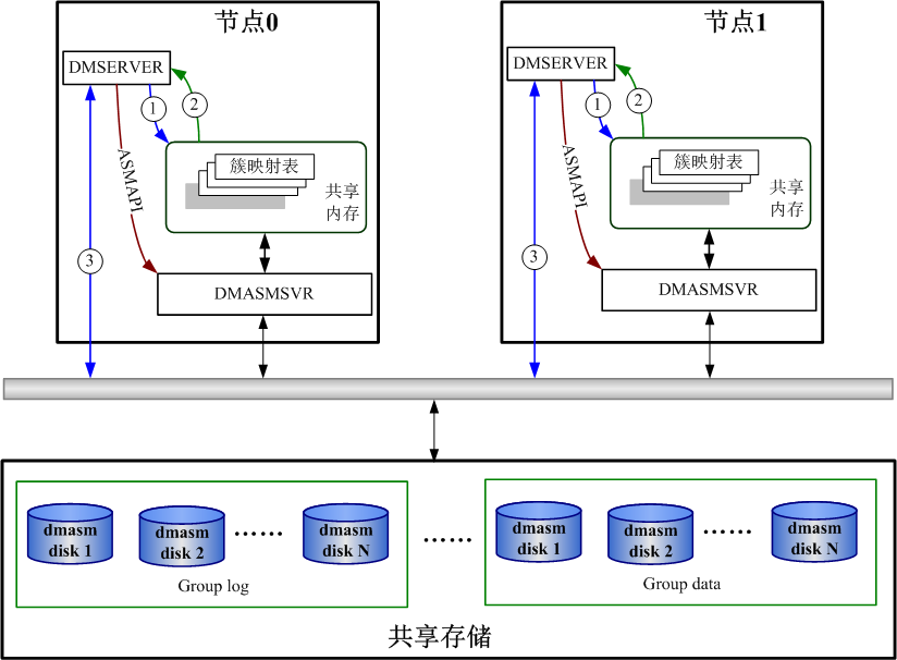 图 10.4 DMASM 数据访问.png
