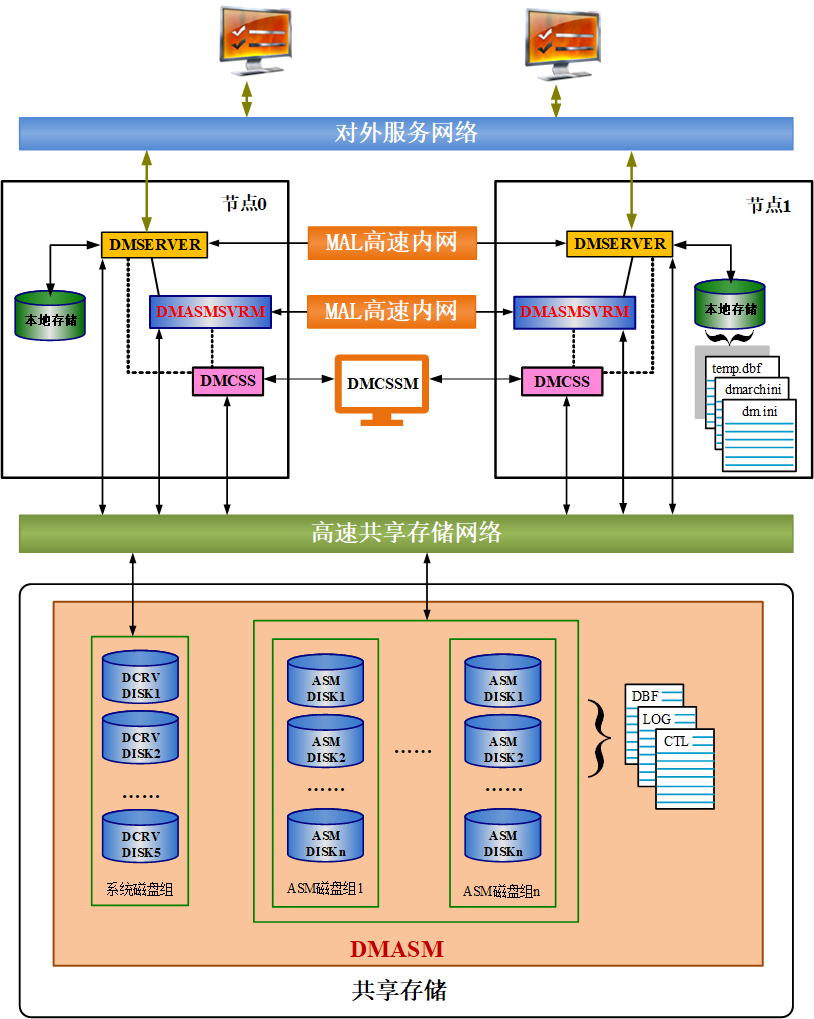 图 11.1 一个部署了 DMASM 镜像的 DMDSC 集群.png