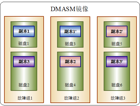 图 11.2  一个磁盘组中的两副本 DMASM 镜像结构.png