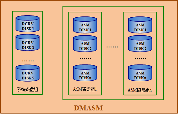 图 11.3 DMASM 镜像系统中磁盘组的结构.png