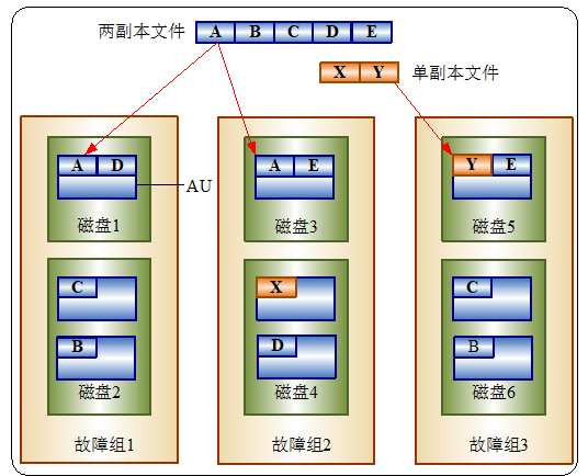 图 11.9 一个磁盘组中的故障组示意图.png