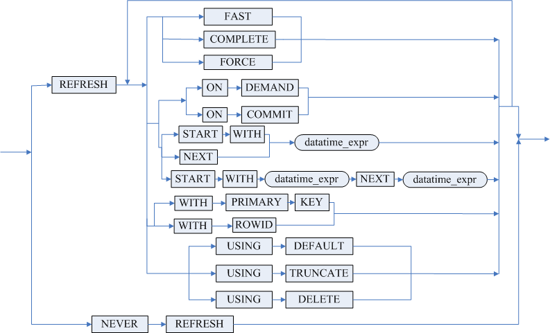 物化视图的定义-4.png