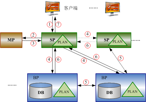图 2.4 DMDPC 架构和查询执行流程.png