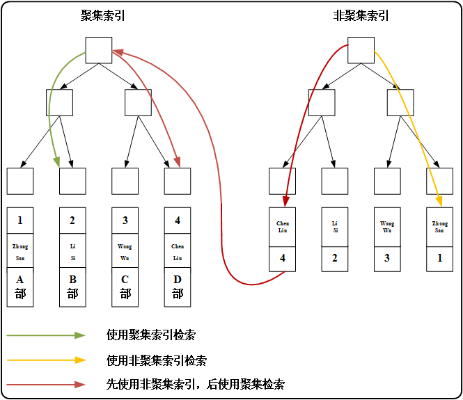 图 10.1 聚集索引和非聚集索引的检索流程.png