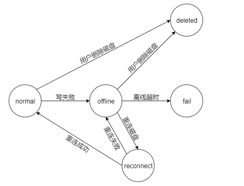 图 11.10 磁盘状态转换示意图.png