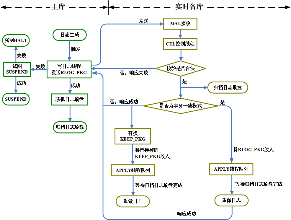 图 2.6 实时归档流程图.png