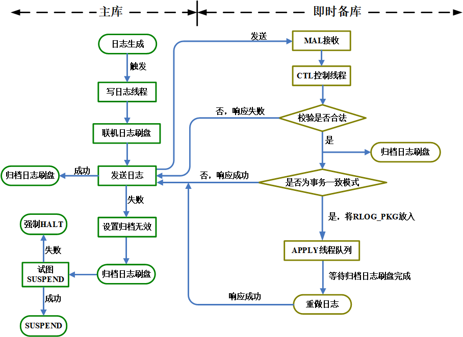 图 2.7 即时归档流程图.png