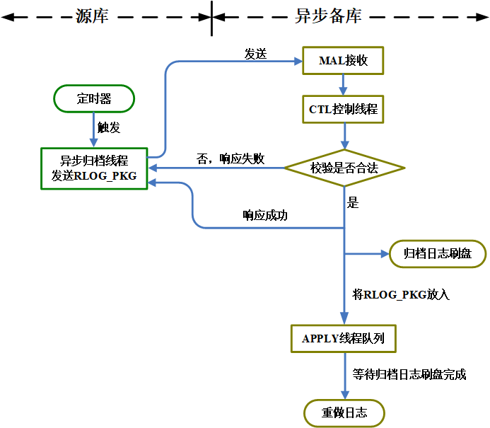 图 2.8 异步归档流程图.png