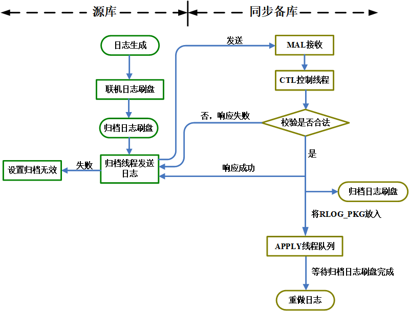 图 2.9 同步归档流程图.png