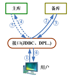 图 2.12 读写分离集群语句分发流程.png