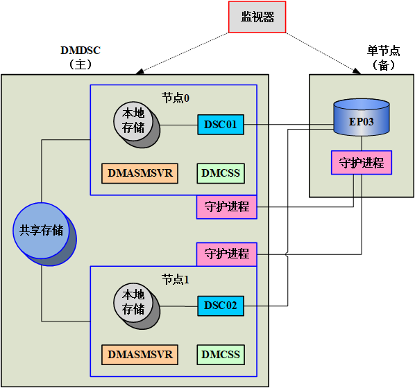 图 2.13 DMDSC 和单节点互为主备的守护系统结构简图.png