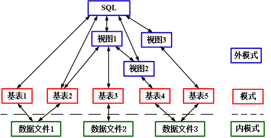 图 1.6.1 关系数据库的三级模式.png