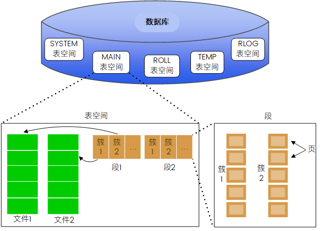 图 1.1 显示表空间、数据文件、段、簇、页的关系.png