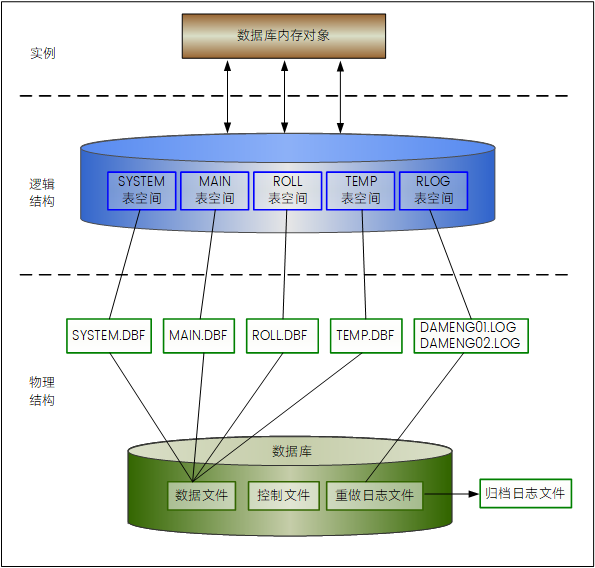 图 2.1 DM 物理存储结构示意图.png