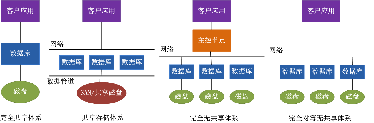 图 2.1 主流数据库系统架构示意图.png