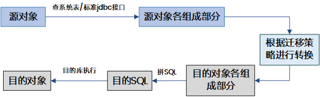 对象迁移流程.png