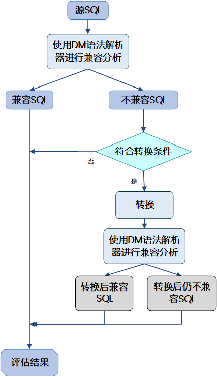 SQL 评估原理.png
