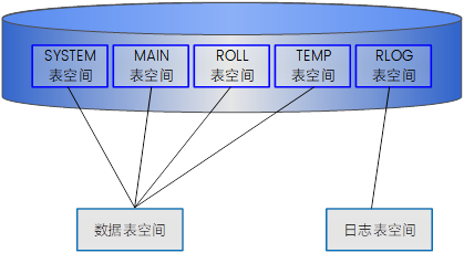 DM 表空间种类.png