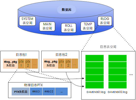 日志表空间、日志文件、日志包、物理事务的关系.png