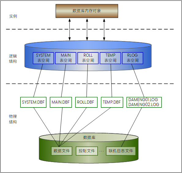 图 2.1 DM 物理存储结构示意图.png