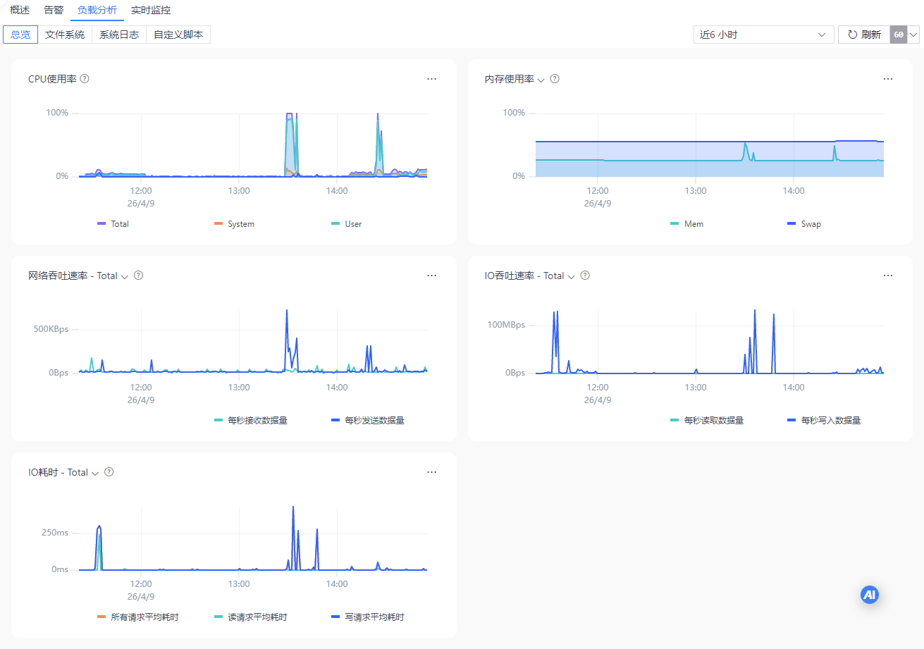 图 6.7.14 主机监控-负载分析-总览.png