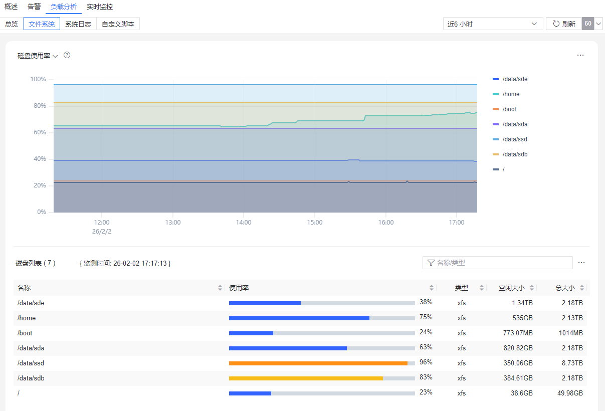 图 6.7.15 主机监控-负载分析-文件系统.png