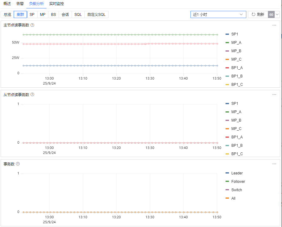 图 6.7.109 数据库集群监控负载分析-DPC 集群.png