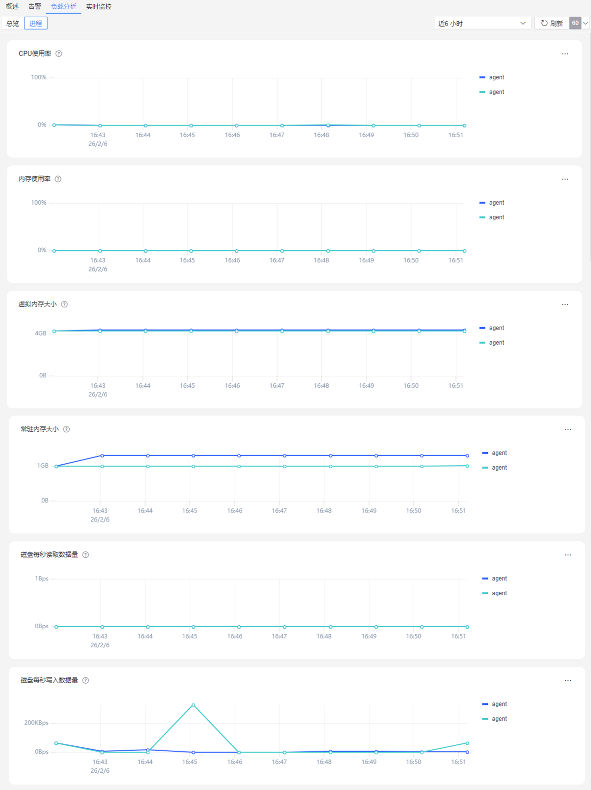 图 6.7.122 进程组监控负载分析-进程.png