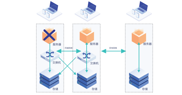 DSC 异地多活技术方案.png