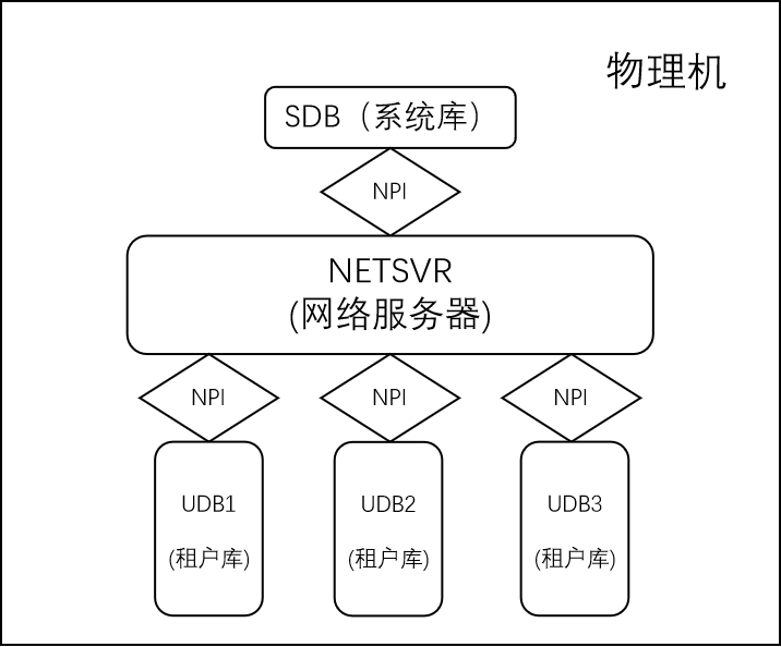 多租户整体架构.png